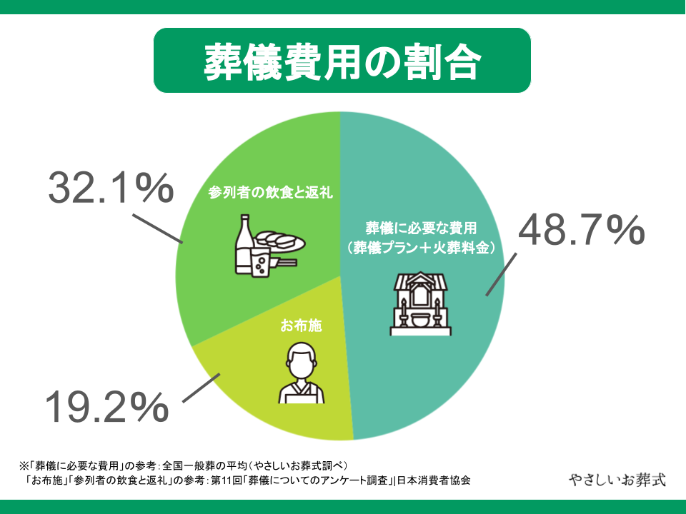 葬儀費用の割合