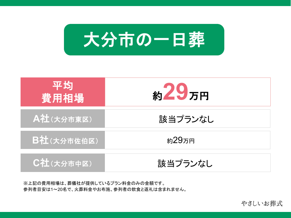 一日葬の費用相場