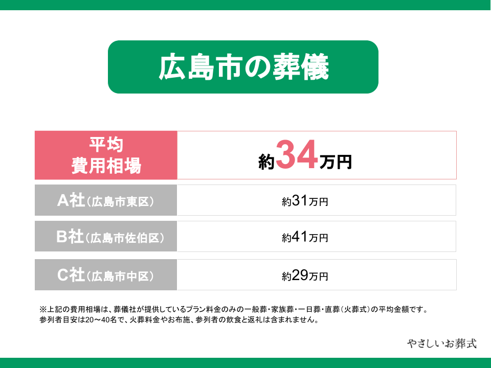 広島市の葬儀費用