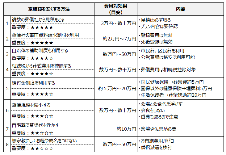 家族葬の費用を安くする方法