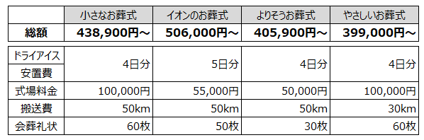 家族葬プラン内容比較表