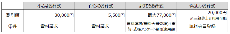 葬儀社の割引一覧