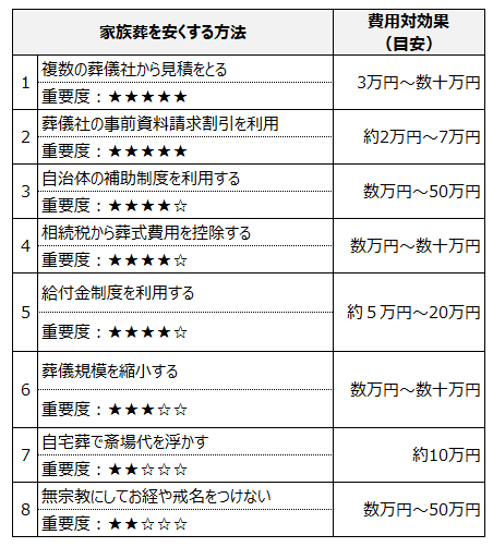 家族葬を安くする一覧