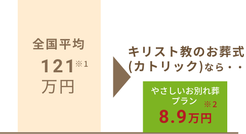 全国平均121万、キリスト教(カトリック)のお葬式8.9万