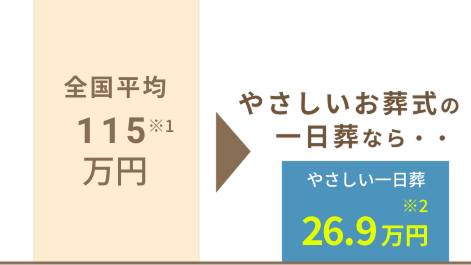 全国平均115万、一日葬26.9万