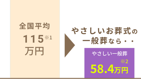全国平均115万、一般葬58.4万
