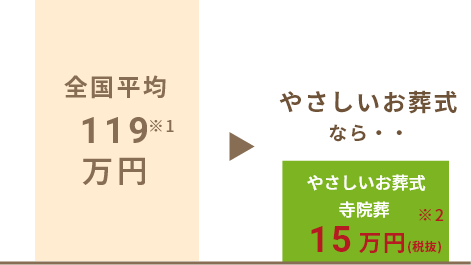 全国平均119万、寺院葬15万