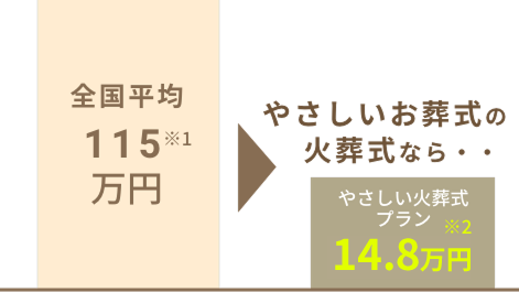 全国平均115万、火葬式14.8万