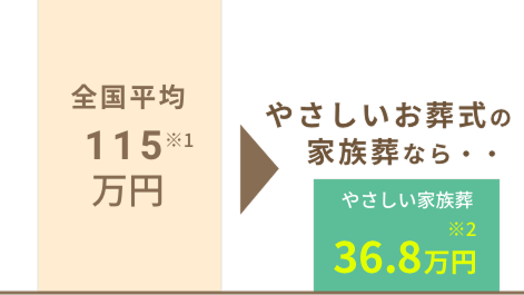 全国平均115万、家族葬45万