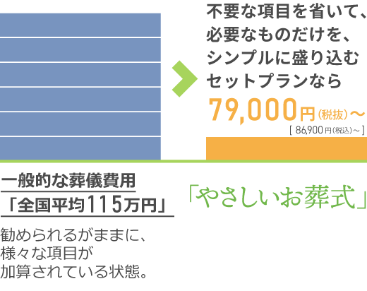 業界最安の葬儀 葬式なら やさしいお葬式 生前準備から葬儀後までサポート