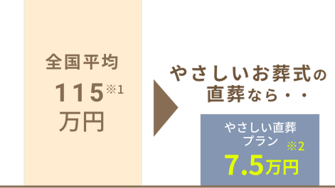全国平均115万、友人葬7.5万